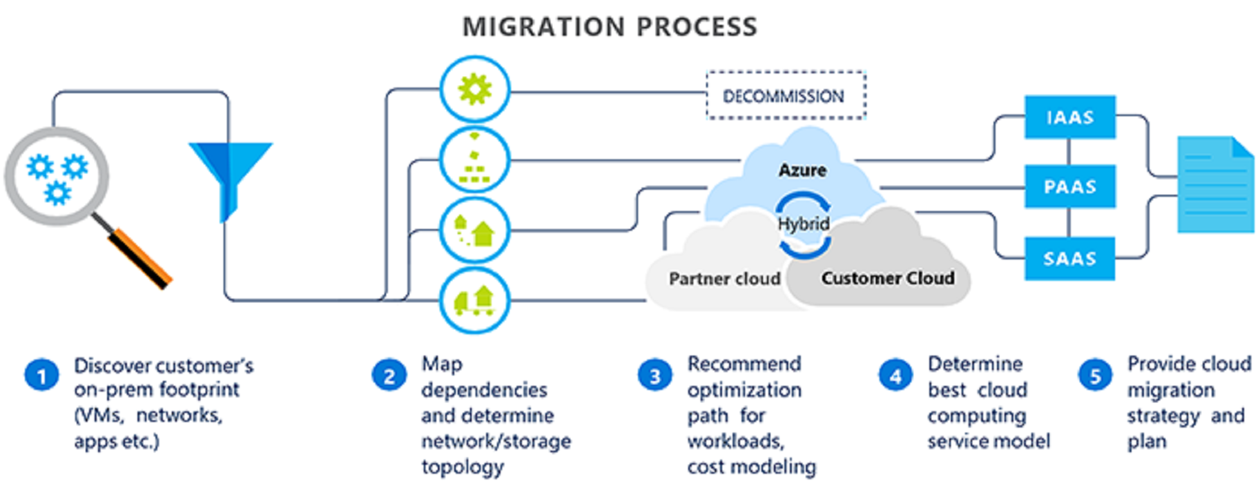 Migration e gov am