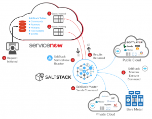servicenow workflow saltstack